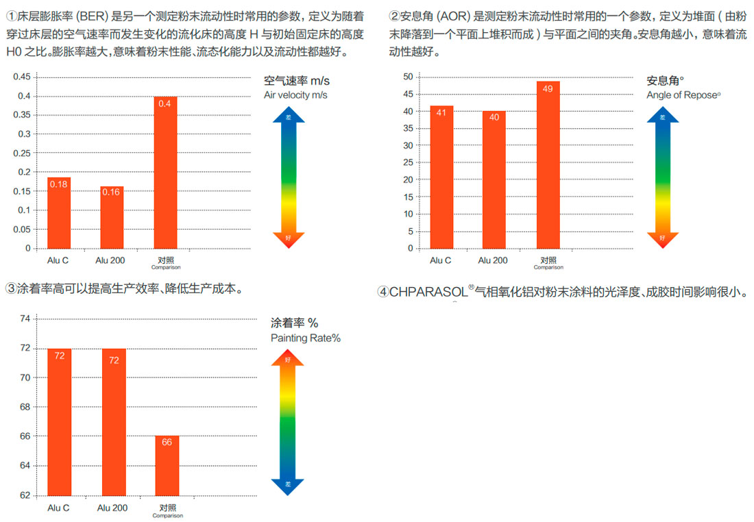 索是氣象化氧化鋁應用優(yōu)勢